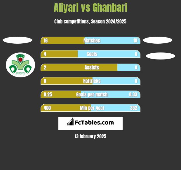 Aliyari vs Ghanbari h2h player stats