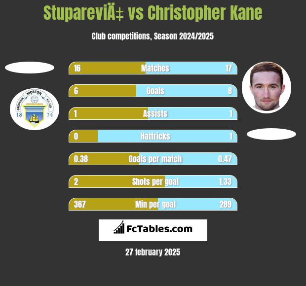 StupareviÄ‡ vs Christopher Kane h2h player stats