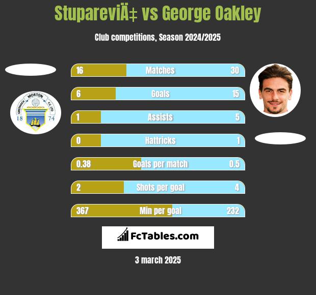 StupareviÄ‡ vs George Oakley h2h player stats