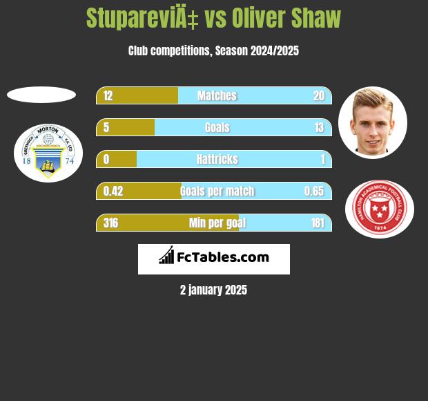 StupareviÄ‡ vs Oliver Shaw h2h player stats