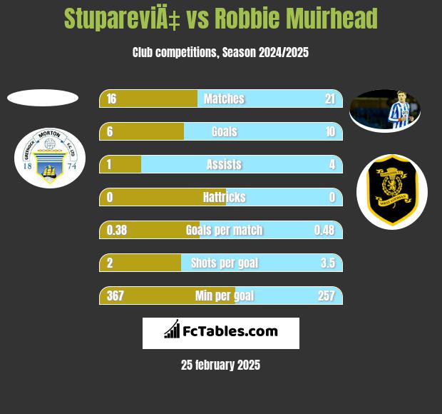 StupareviÄ‡ vs Robbie Muirhead h2h player stats