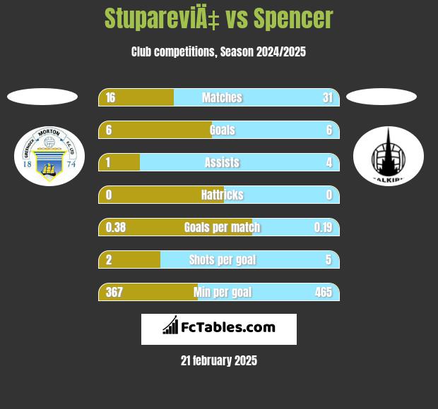 StupareviÄ‡ vs Spencer h2h player stats