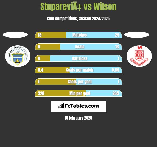 StupareviÄ‡ vs Wilson h2h player stats