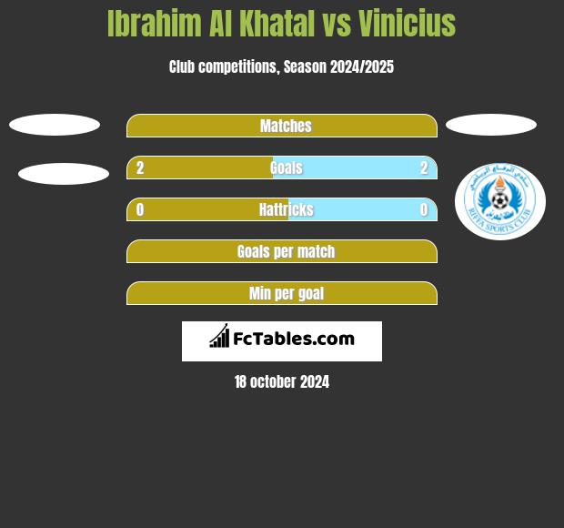 Ibrahim Al Khatal vs Vinicius h2h player stats