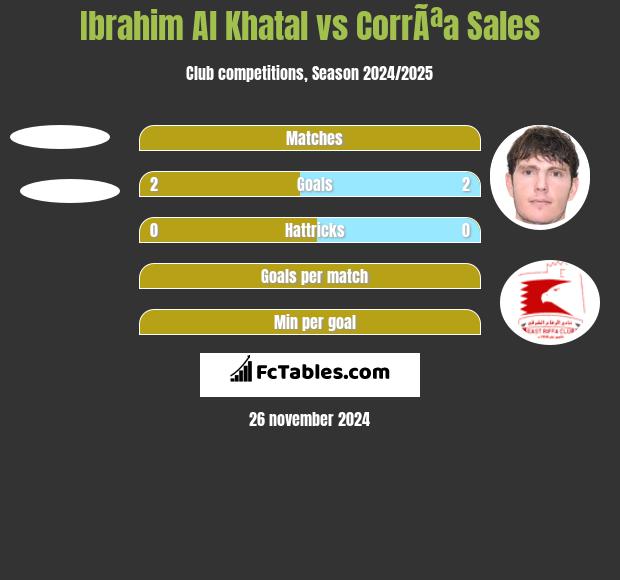 Ibrahim Al Khatal vs CorrÃªa Sales h2h player stats