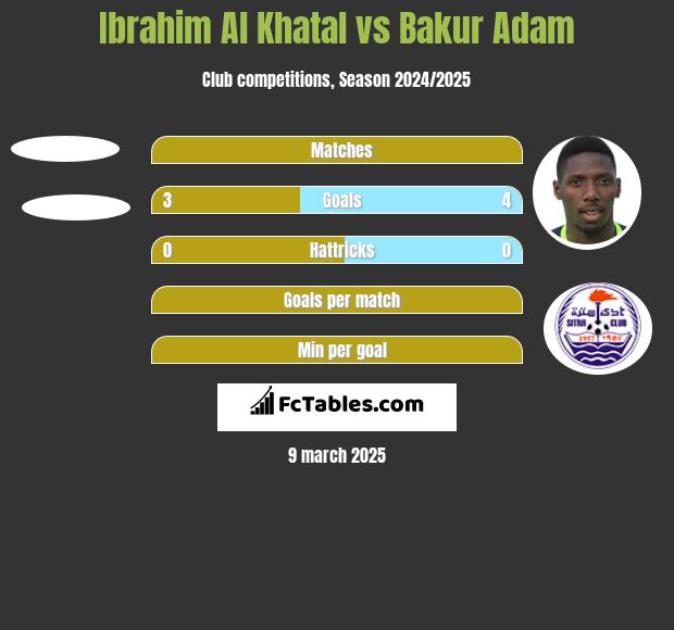 Ibrahim Al Khatal vs Bakur Adam h2h player stats