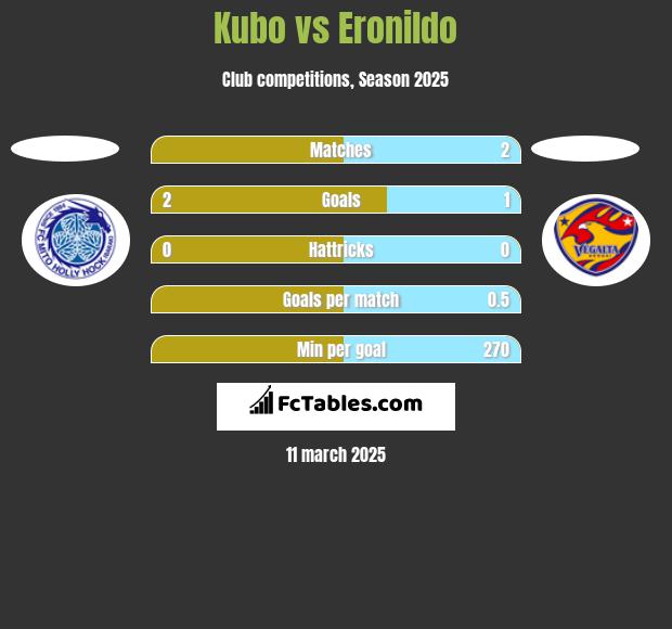 Kubo vs Eronildo h2h player stats