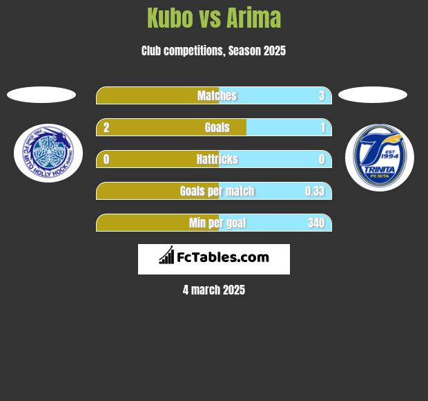 Kubo vs Arima h2h player stats