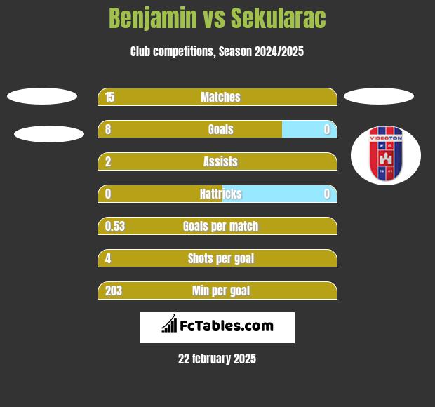 Benjamin vs Sekularac h2h player stats