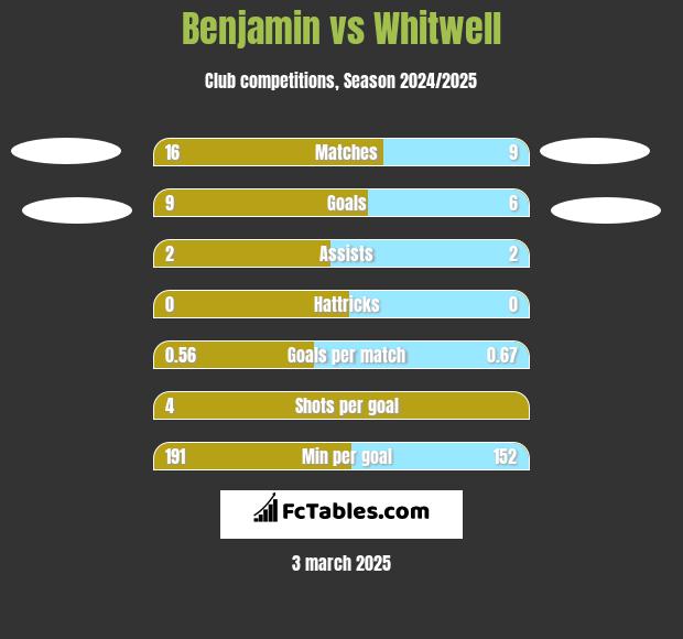 Benjamin vs Whitwell h2h player stats