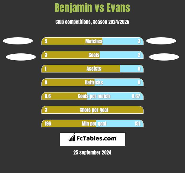 Benjamin vs Evans h2h player stats