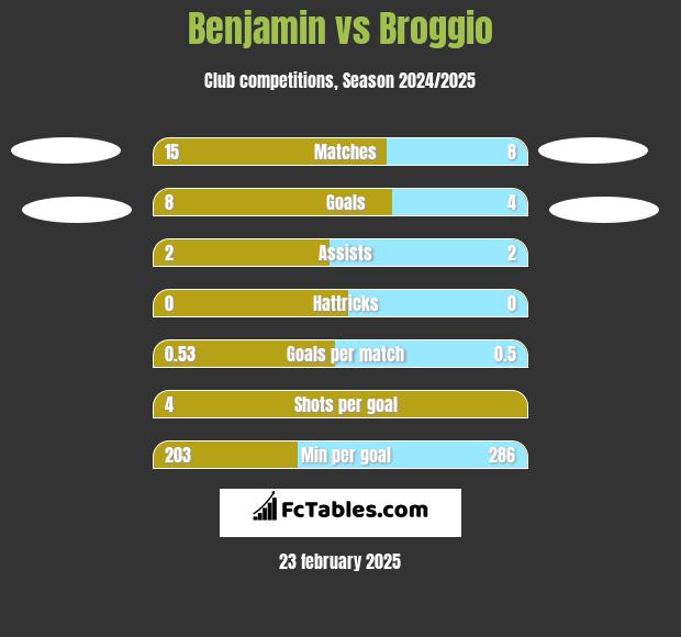 Benjamin vs Broggio h2h player stats