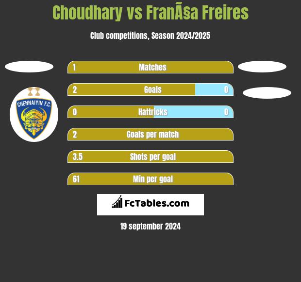 Choudhary vs FranÃ§a Freires h2h player stats