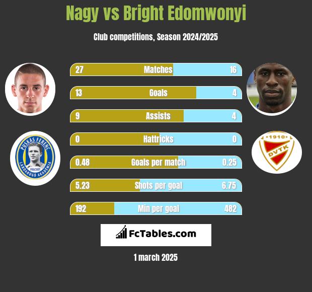 Nagy vs Bright Edomwonyi h2h player stats