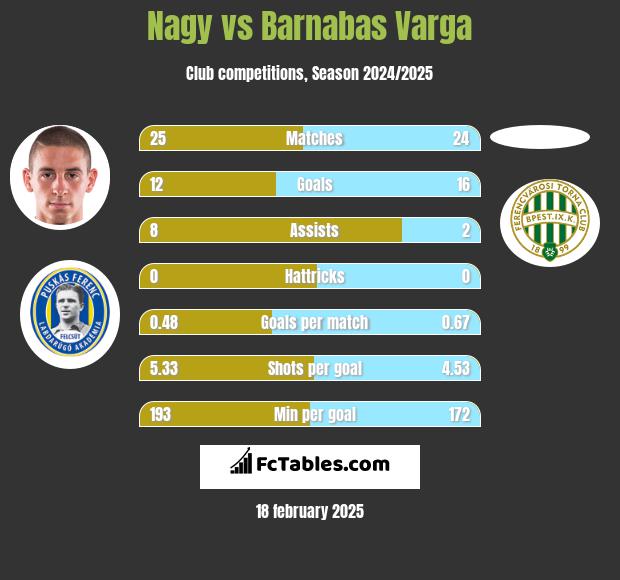 Nagy vs Barnabas Varga h2h player stats