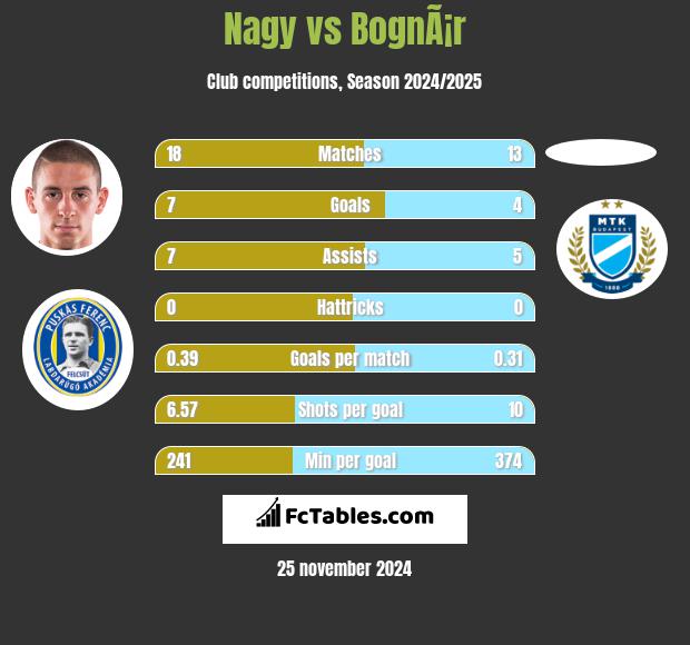 Nagy vs BognÃ¡r h2h player stats