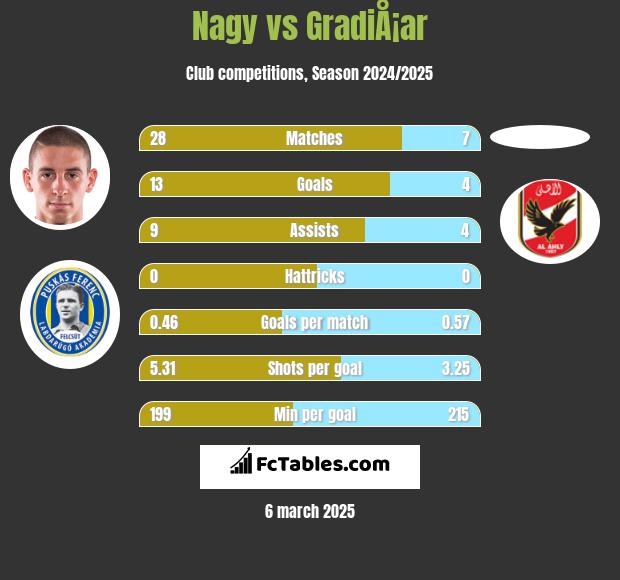 Nagy vs GradiÅ¡ar h2h player stats