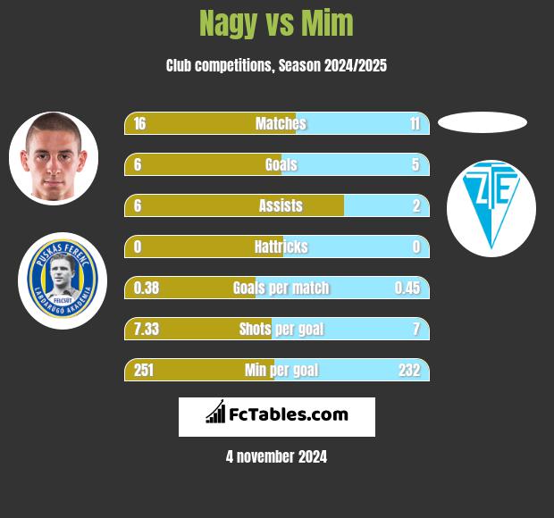 Nagy vs Mim h2h player stats