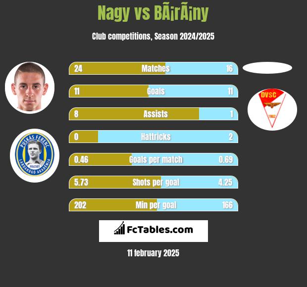 Nagy vs BÃ¡rÃ¡ny h2h player stats