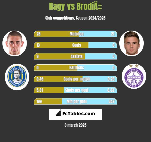 Nagy vs BrodiÄ‡ h2h player stats