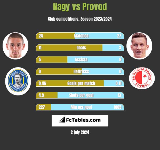 Nagy vs Provod h2h player stats