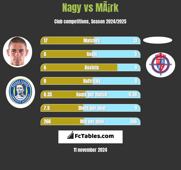 Nagy vs MÃ¡rk h2h player stats