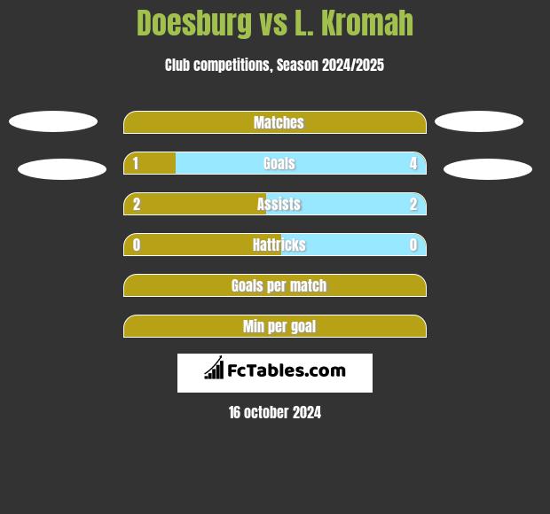 Doesburg vs L. Kromah h2h player stats