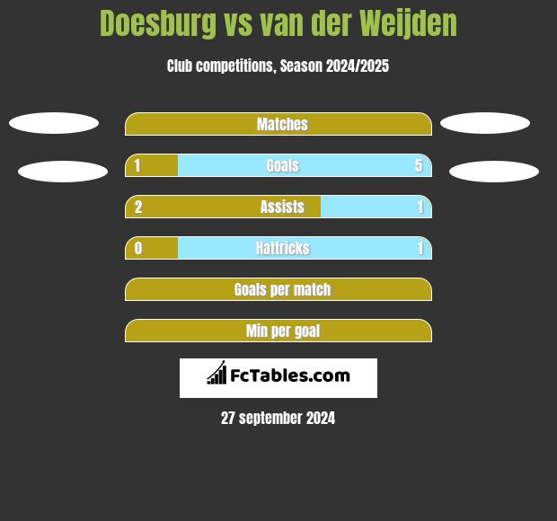 Doesburg vs van der Weijden h2h player stats