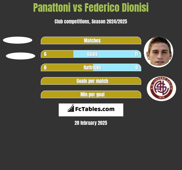 Panattoni vs Federico Dionisi h2h player stats