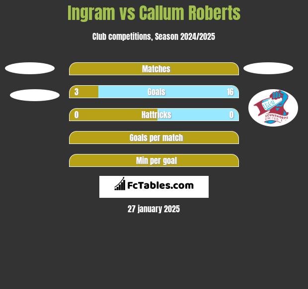 Ingram vs Callum Roberts h2h player stats