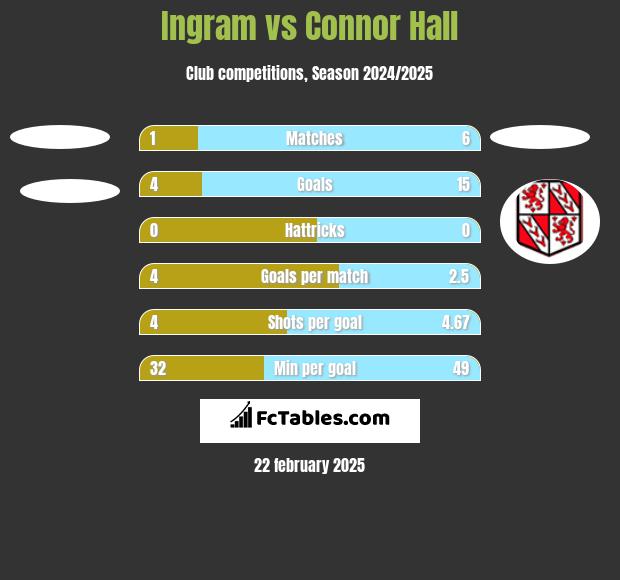 Ingram vs Connor Hall h2h player stats