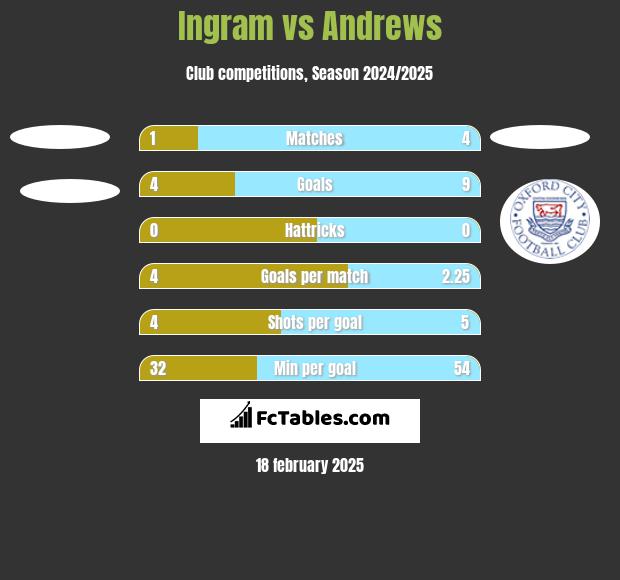 Ingram vs Andrews h2h player stats