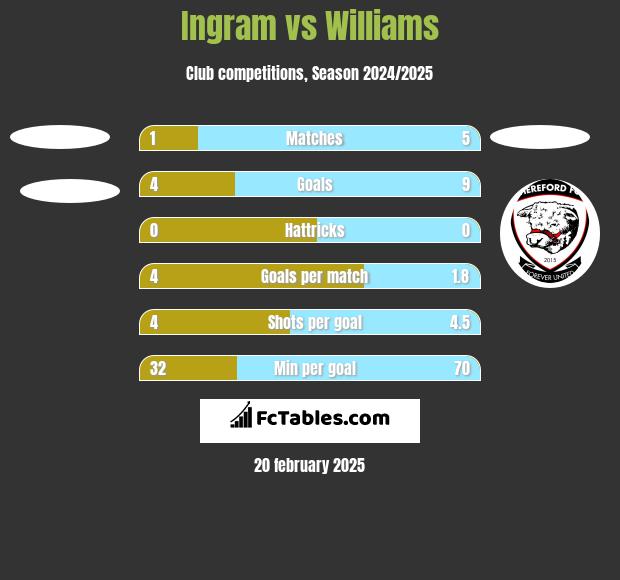 Ingram vs Williams h2h player stats