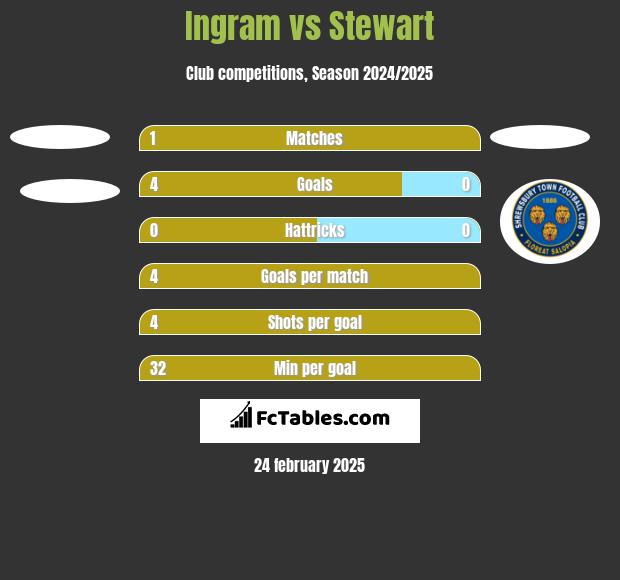 Ingram vs Stewart h2h player stats