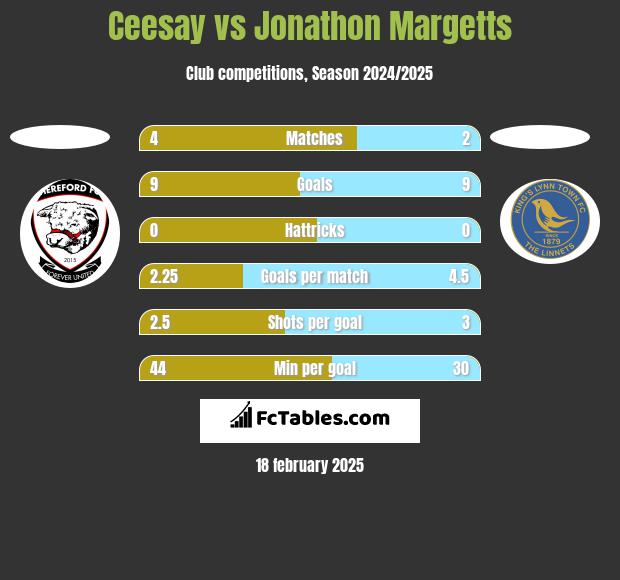 Ceesay vs Jonathon Margetts h2h player stats