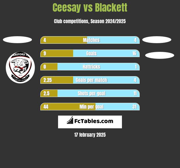 Ceesay vs Blackett h2h player stats