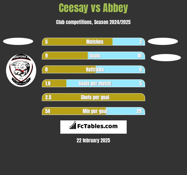 Ceesay vs Abbey h2h player stats