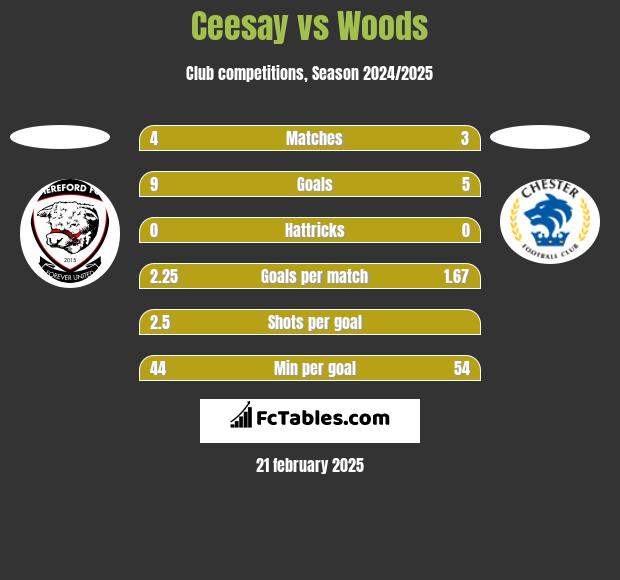 Ceesay vs Woods h2h player stats