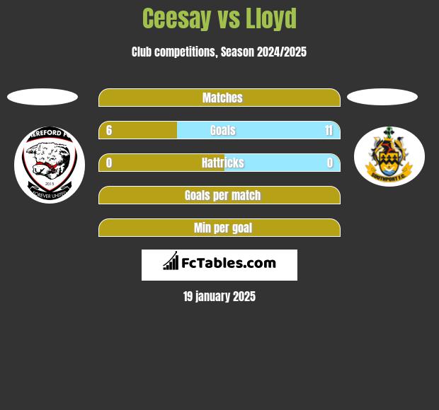 Ceesay vs Lloyd h2h player stats