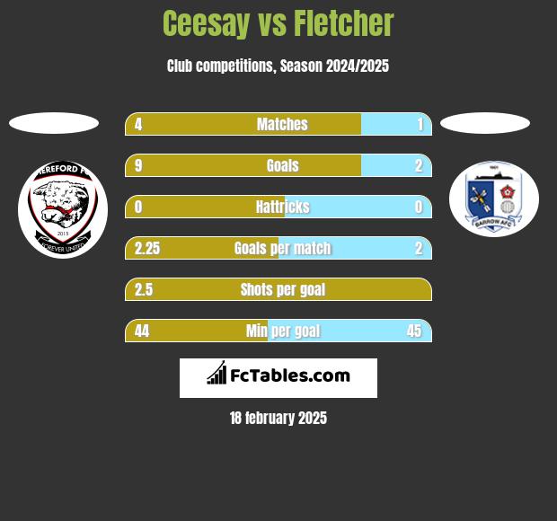 Ceesay vs Fletcher h2h player stats