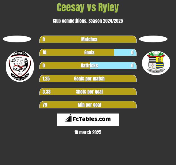 Ceesay vs Ryley h2h player stats