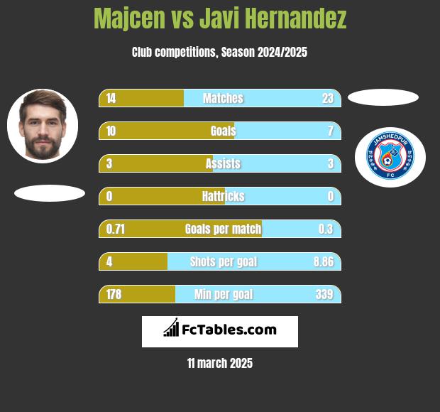 Majcen vs Javi Hernandez h2h player stats