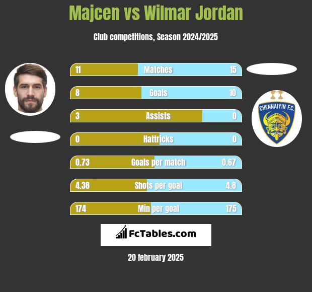 Majcen vs Wilmar Jordan h2h player stats