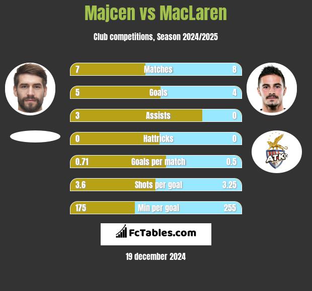 Majcen vs MacLaren h2h player stats