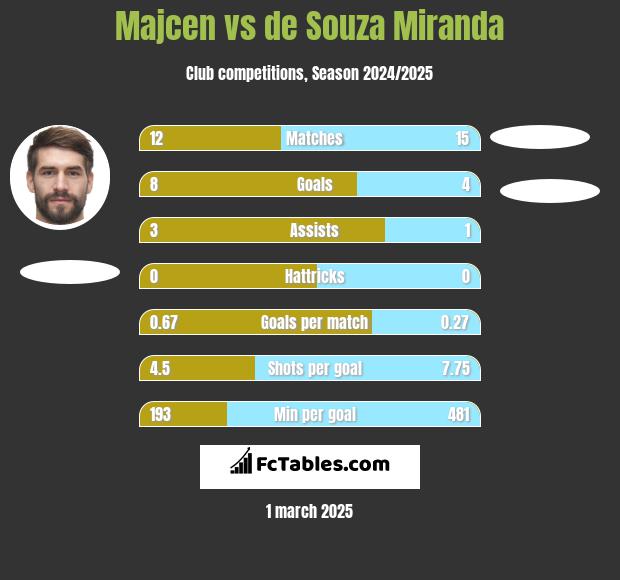 Majcen vs de Souza Miranda h2h player stats