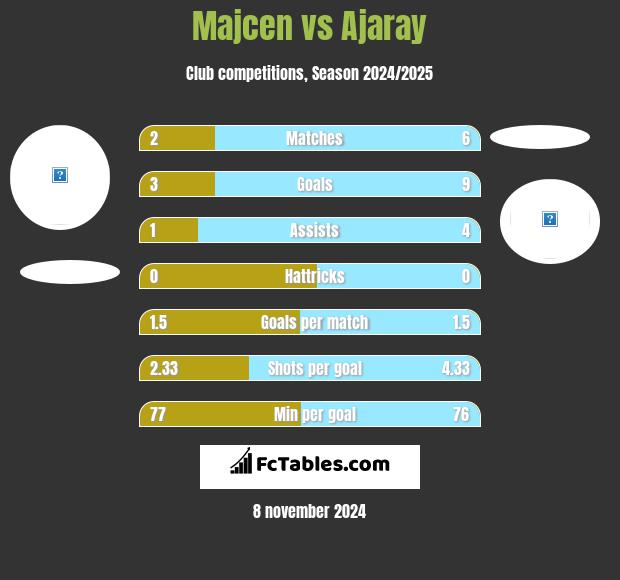 Majcen vs Ajaray h2h player stats