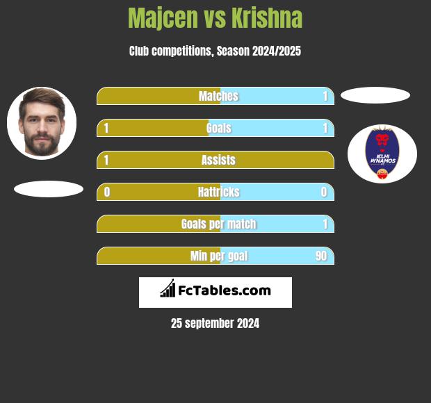 Majcen vs Krishna h2h player stats