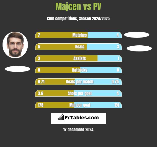 Majcen vs PV h2h player stats