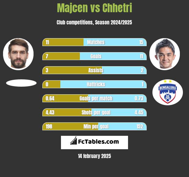 Majcen vs Chhetri h2h player stats