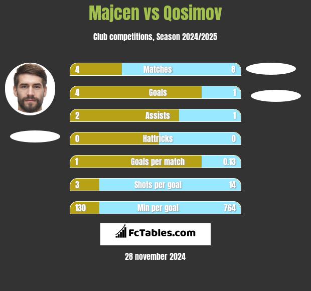 Majcen vs Qosimov h2h player stats